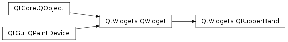 Inheritance diagram of PySide2.QtWidgets.QRubberBand