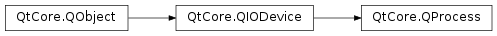 Inheritance diagram of PySide2.QtCore.QProcess