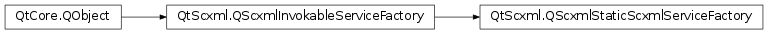 Inheritance diagram of PySide2.QtScxml.QScxmlStaticScxmlServiceFactory
