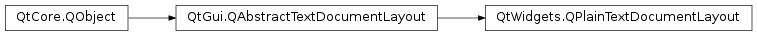 Inheritance diagram of PySide2.QtWidgets.QPlainTextDocumentLayout