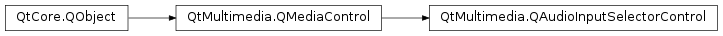Inheritance diagram of PySide2.QtMultimedia.QAudioInputSelectorControl