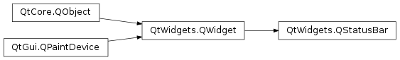 Inheritance diagram of PySide2.QtWidgets.QStatusBar