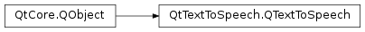 Inheritance diagram of PySide2.QtTextToSpeech.QTextToSpeech