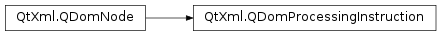 Inheritance diagram of PySide2.QtXml.QDomProcessingInstruction