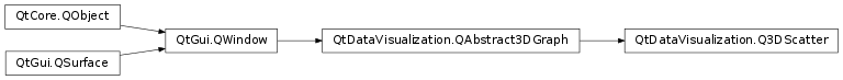 Inheritance diagram of PySide2.QtDataVisualization.QtDataVisualization.Q3DScatter