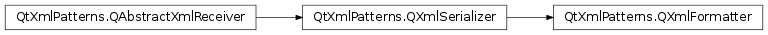 Inheritance diagram of PySide2.QtXmlPatterns.QXmlFormatter
