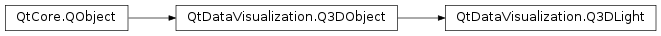 Inheritance diagram of PySide2.QtDataVisualization.QtDataVisualization.Q3DLight