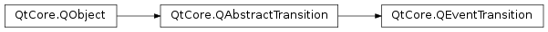 Inheritance diagram of PySide2.QtCore.QEventTransition
