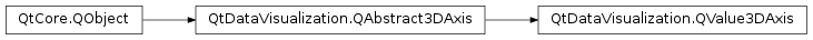 Inheritance diagram of PySide2.QtDataVisualization.QtDataVisualization.QValue3DAxis