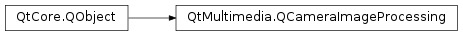 Inheritance diagram of PySide2.QtMultimedia.QCameraImageProcessing