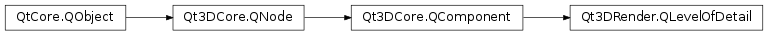 Inheritance diagram of PySide2.Qt3DRender.Qt3DRender.QLevelOfDetail