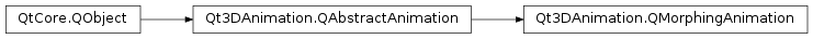 Inheritance diagram of PySide2.Qt3DAnimation.Qt3DAnimation.QMorphingAnimation