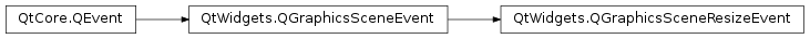 Inheritance diagram of PySide2.QtWidgets.QGraphicsSceneResizeEvent