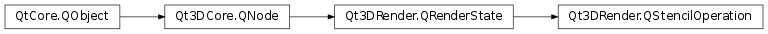 Inheritance diagram of PySide2.Qt3DRender.Qt3DRender.QStencilOperation
