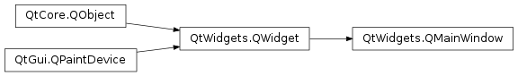 Inheritance diagram of PySide2.QtWidgets.QMainWindow
