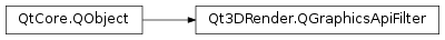 Inheritance diagram of PySide2.Qt3DRender.Qt3DRender.QGraphicsApiFilter