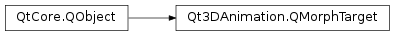 Inheritance diagram of PySide2.Qt3DAnimation.Qt3DAnimation.QMorphTarget