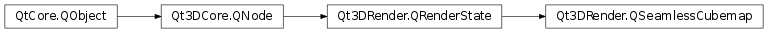 Inheritance diagram of PySide2.Qt3DRender.Qt3DRender.QSeamlessCubemap