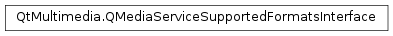 Inheritance diagram of PySide2.QtMultimedia.QMediaServiceSupportedFormatsInterface