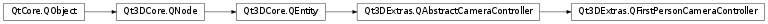 Inheritance diagram of PySide2.Qt3DExtras.Qt3DExtras.QFirstPersonCameraController