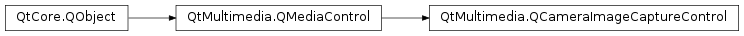 Inheritance diagram of PySide2.QtMultimedia.QCameraImageCaptureControl
