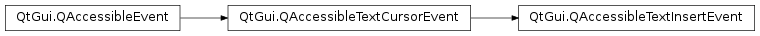 Inheritance diagram of PySide2.QtGui.QAccessibleTextInsertEvent