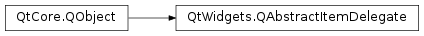 Inheritance diagram of PySide2.QtWidgets.QAbstractItemDelegate