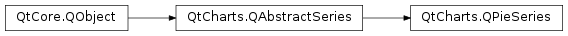 Inheritance diagram of PySide2.QtCharts.QtCharts.QPieSeries