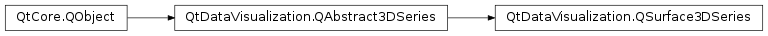 Inheritance diagram of PySide2.QtDataVisualization.QtDataVisualization.QSurface3DSeries