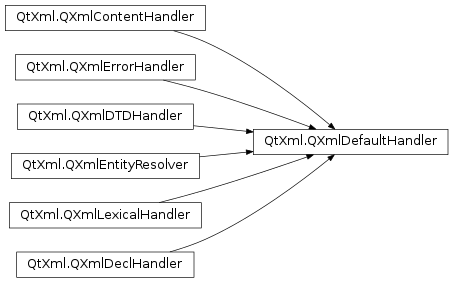 Inheritance diagram of PySide2.QtXml.QXmlDefaultHandler