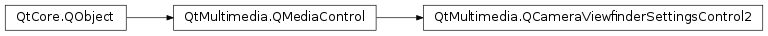 Inheritance diagram of PySide2.QtMultimedia.QCameraViewfinderSettingsControl2