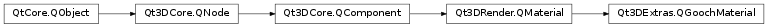 Inheritance diagram of PySide2.Qt3DExtras.Qt3DExtras.QGoochMaterial