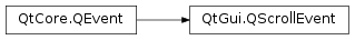 Inheritance diagram of PySide2.QtGui.QScrollEvent