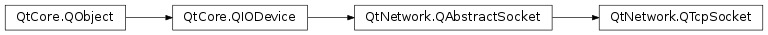 Inheritance diagram of PySide2.QtNetwork.QTcpSocket