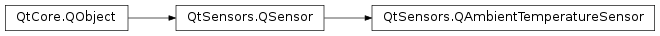 Inheritance diagram of PySide2.QtSensors.QAmbientTemperatureSensor