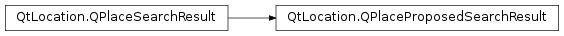 Inheritance diagram of PySide2.QtLocation.QPlaceProposedSearchResult