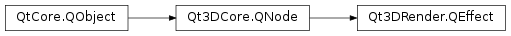 Inheritance diagram of PySide2.Qt3DRender.Qt3DRender.QEffect
