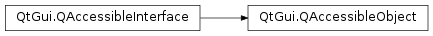 Inheritance diagram of PySide2.QtGui.QAccessibleObject