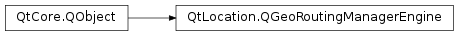 Inheritance diagram of PySide2.QtLocation.QGeoRoutingManagerEngine