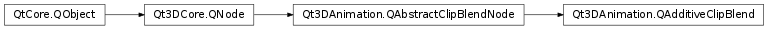Inheritance diagram of PySide2.Qt3DAnimation.Qt3DAnimation.QAdditiveClipBlend