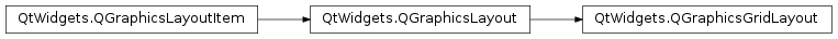 Inheritance diagram of PySide2.QtWidgets.QGraphicsGridLayout