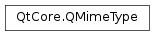 Inheritance diagram of PySide2.QtCore.QMimeType