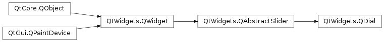 Inheritance diagram of PySide2.QtWidgets.QDial