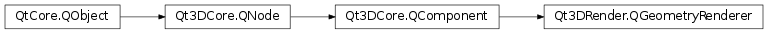 Inheritance diagram of PySide2.Qt3DRender.Qt3DRender.QGeometryRenderer