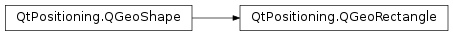 Inheritance diagram of PySide2.QtPositioning.QGeoRectangle