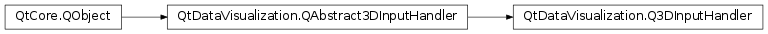 Inheritance diagram of PySide2.QtDataVisualization.QtDataVisualization.Q3DInputHandler