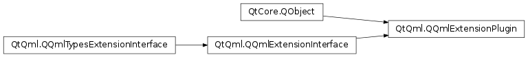 Inheritance diagram of PySide2.QtQml.QQmlExtensionPlugin
