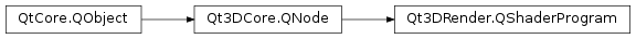 Inheritance diagram of PySide2.Qt3DRender.Qt3DRender.QShaderProgram