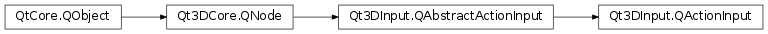 Inheritance diagram of PySide2.Qt3DInput.Qt3DInput.QActionInput