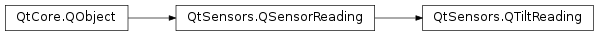 Inheritance diagram of PySide2.QtSensors.QTiltReading